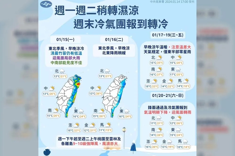【一周天氣預報】明低溫特報轉濕冷　周末又有冷氣團下探6度