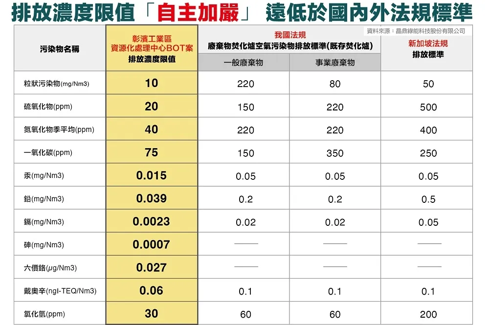 追求淨零碳排晶鼎引先進技術　科學數據評估降健康風險疑慮