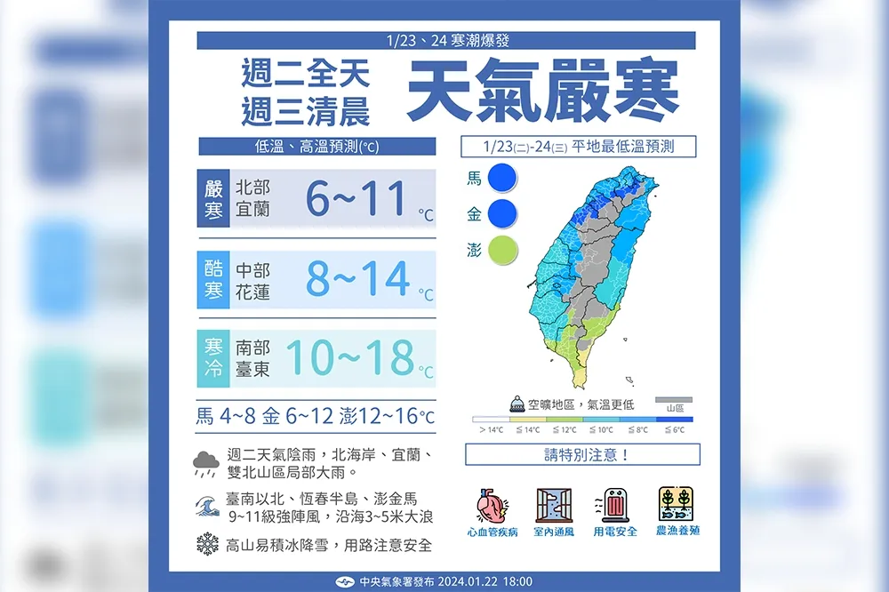 寒流最冷時刻還沒來！全台冷吱吱　逾半凍番薯最低溫下探6度
