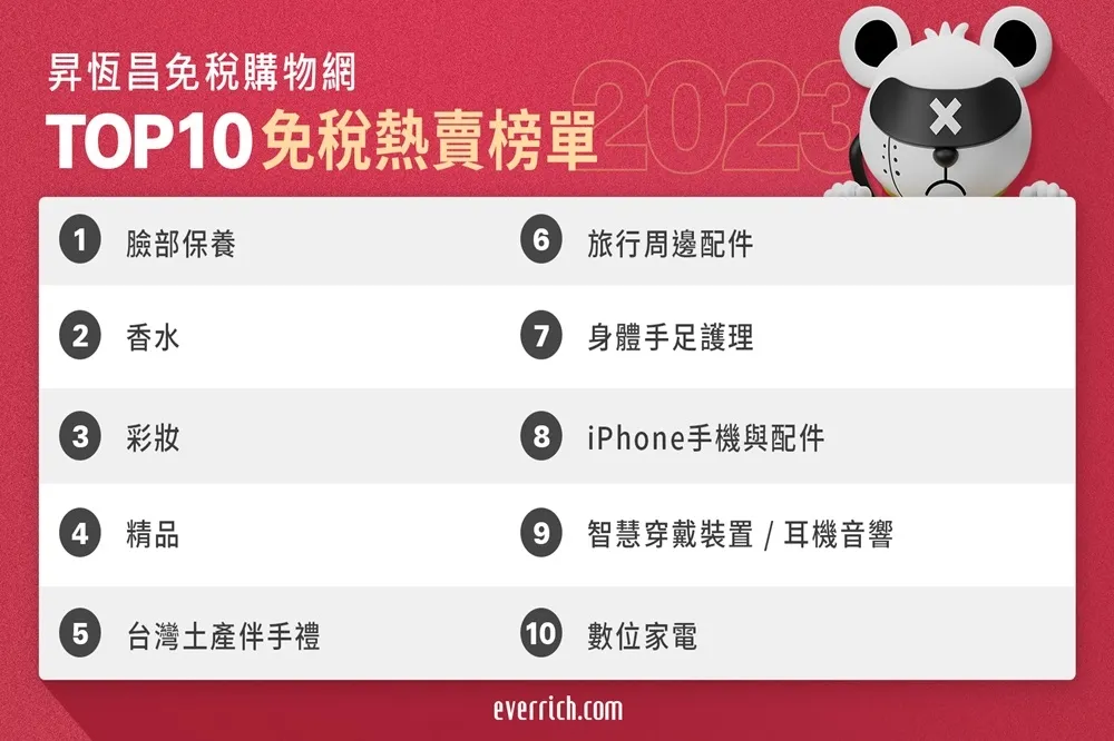 「Top 10免稅熱賣榜單」及「2024新年出國免稅必敗推薦」　《昇恆昌免稅購物網》搶先看