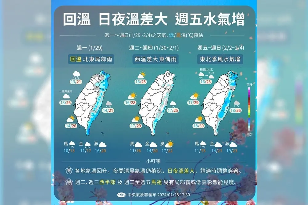 【一周天氣預報】寒流掰掰！明起回溫　周五迎東北季風又有雨