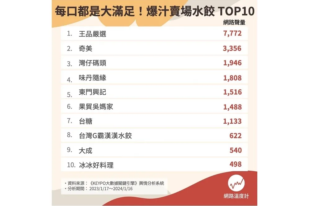 網路激戰十大冷凍水餃　第一名竟然是他
