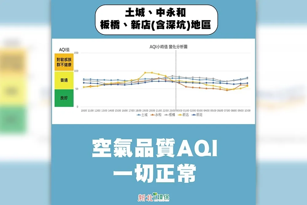 深坑火警惡臭已4民眾就醫　新北環保局：檢測無氟化氫及重金屬反應