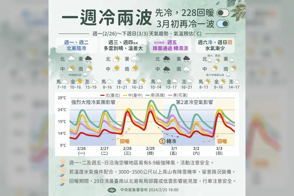 【一周天氣預報】2波冷氣團接力來襲！高山恐下雪　228把握短暫回溫出遊
