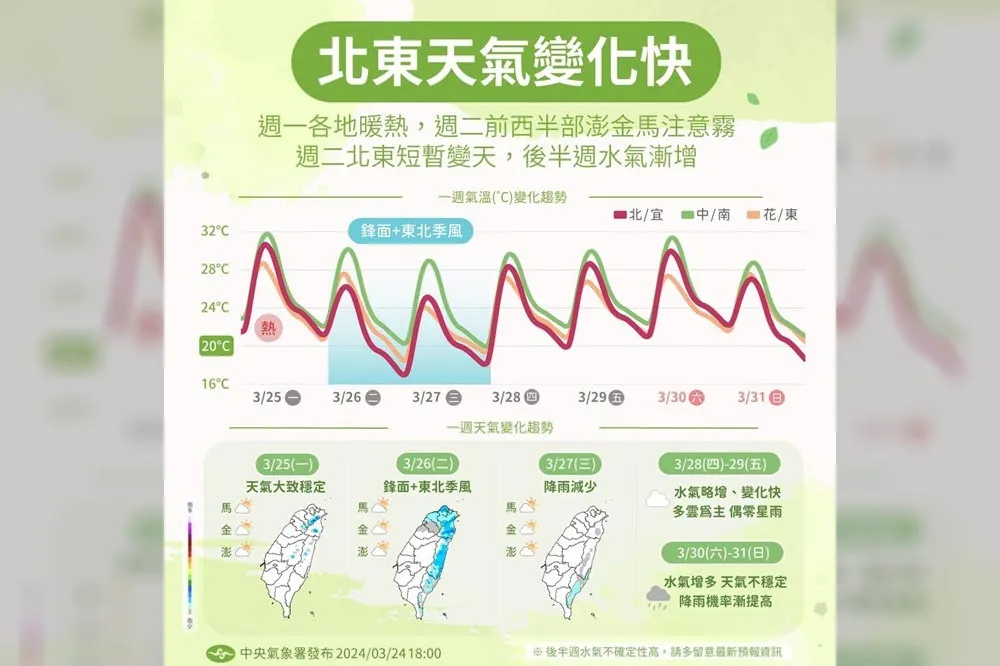 【一周天氣預報】明天高溫炎熱！周二鋒面通過北東濕涼　周末水氣增加轉有雨