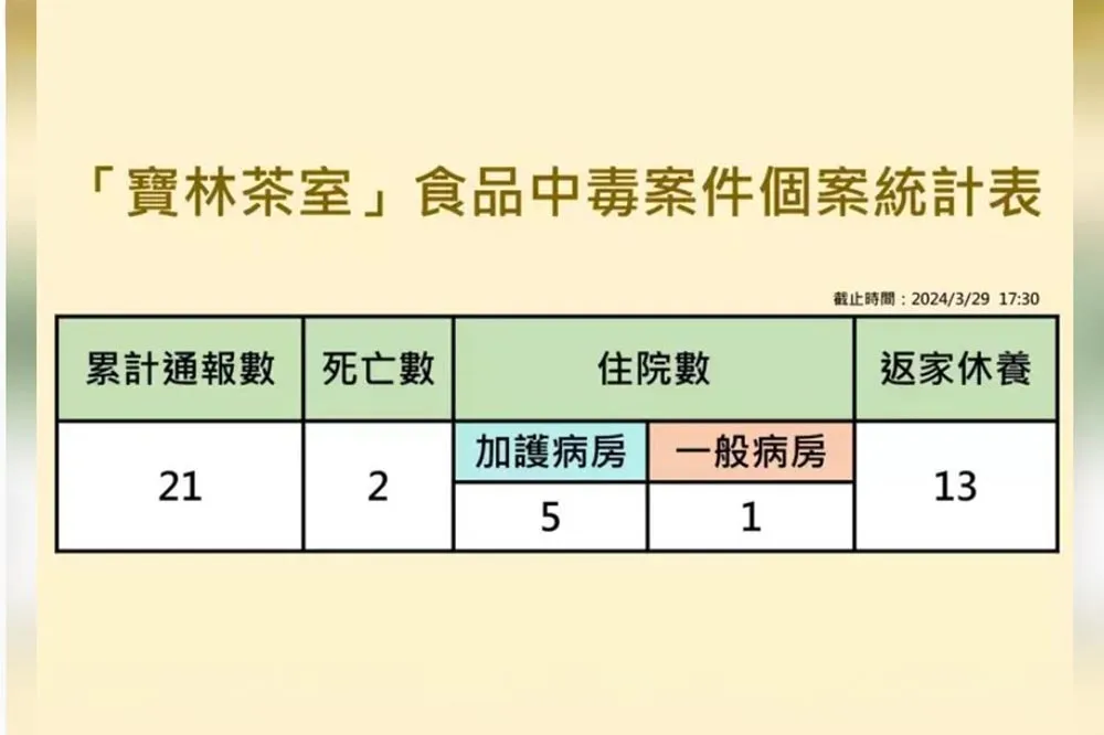 【寶林茶室中毒】累積21例8重症驗出米酵菌酸　粿條等19項未檢出、黑木耳尚待驗
