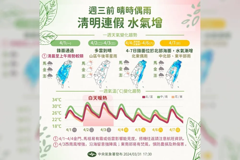 【一周天氣預報】明天仍有大雨！周二起暖熱　清明雨彈來襲稍降溫