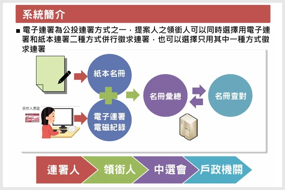 公投電子連署系統4/10上路　民眾只需2證件就能線上連署