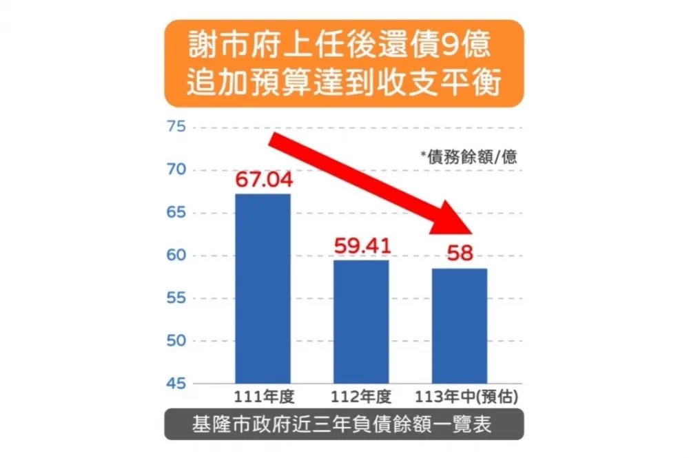 基隆市財政狀況20年最佳  電動機車將推3.0