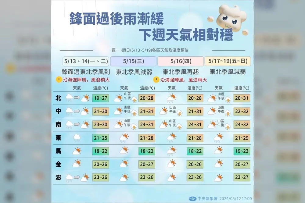 【一周天氣預報】明天仍下雨！周三好天氣　周四東北季風報到短暫雨