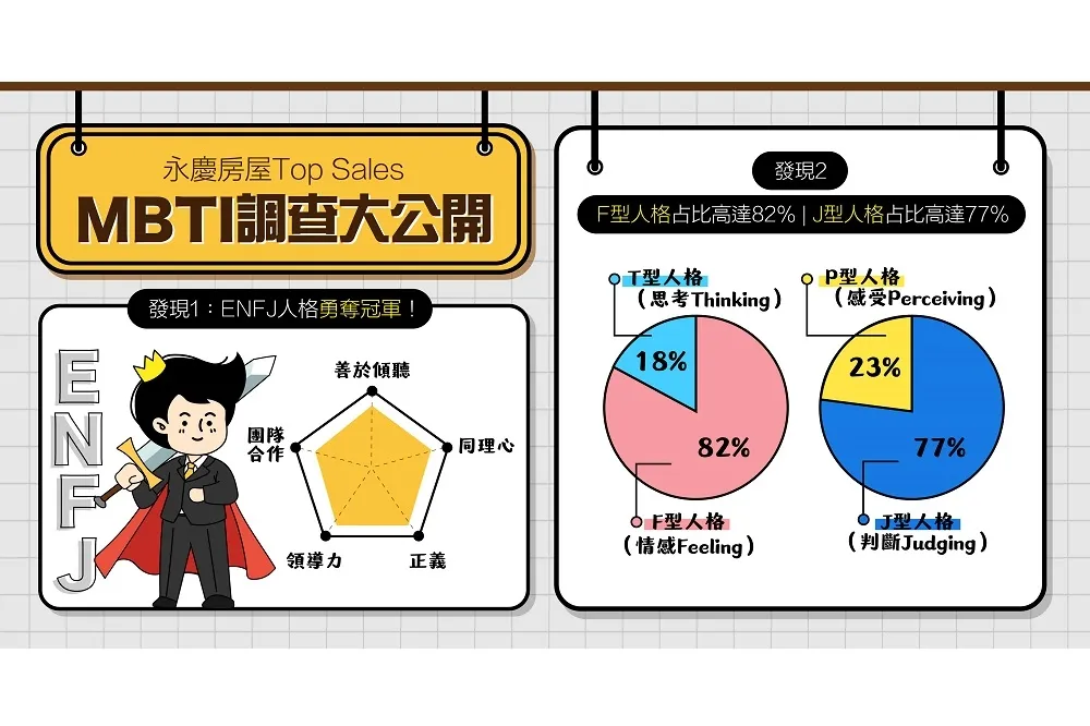 永慶房屋超級業務MBTI大揭曉　 I人也很適合當業務