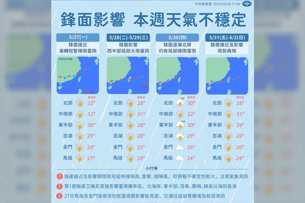 【一周天氣預報】2波鋒面接力報到！「這天」恐有豪大雨　最高溫仍達32度
