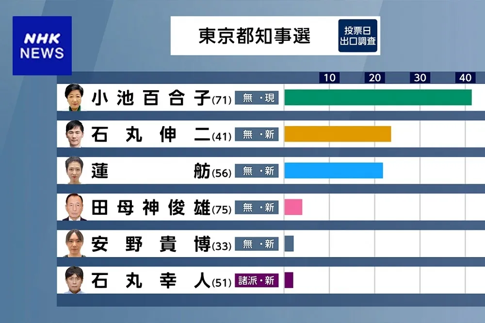 NHK：小池百合子篤定當選東京都知事　「不敗的東京女帝」3度連任