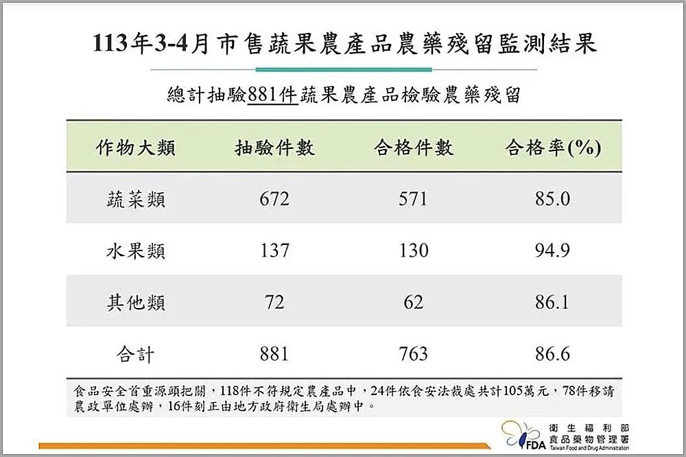 食藥署查蔬果118件農藥超標　KIKI餐廳、非常泰天母店等上榜