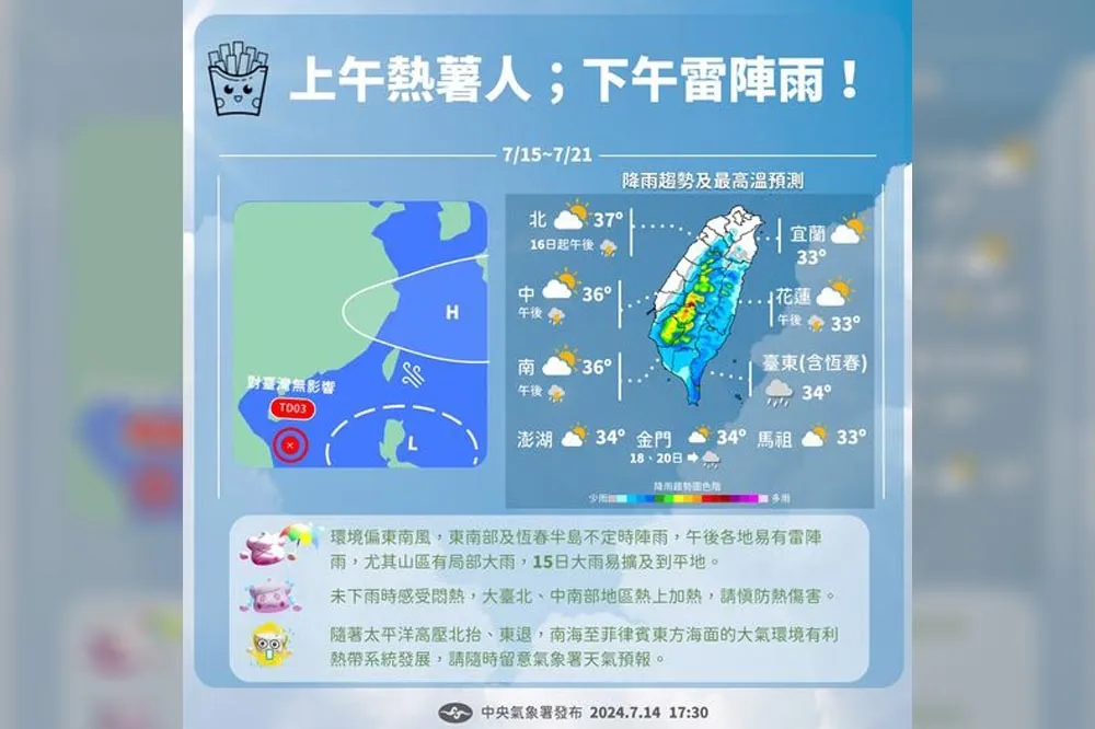 【一周天氣預報】明天新北恐飆38度高溫！午後陣雨仍來襲　接連低壓有機會成颱