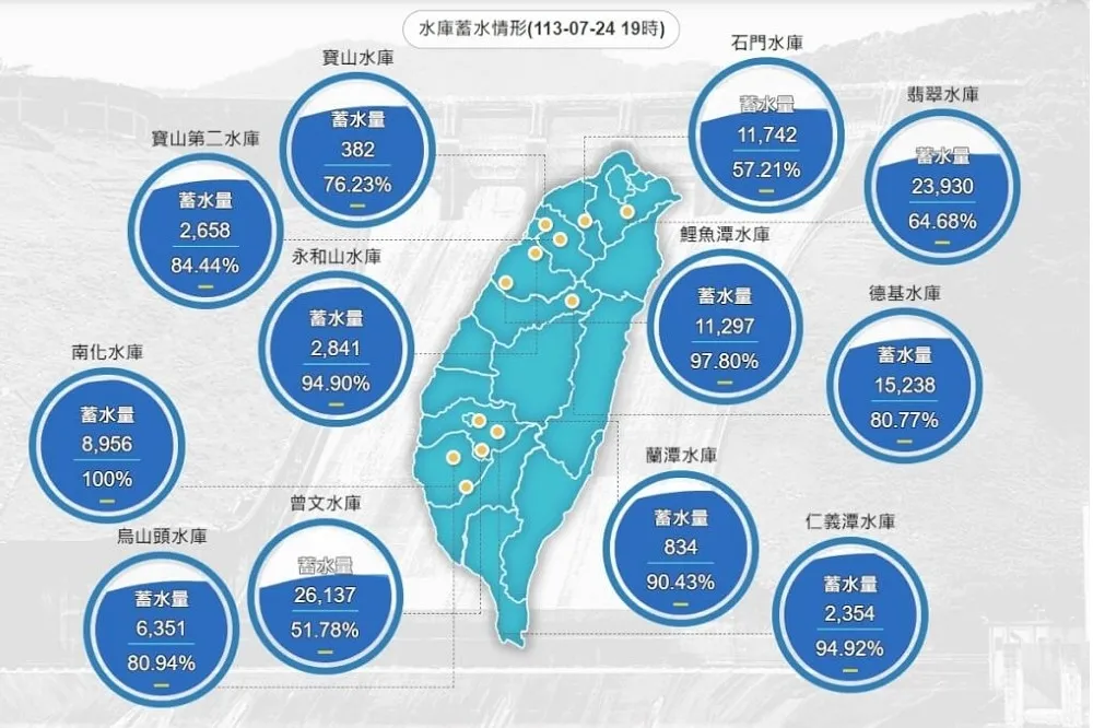 【強颱凱米襲台】降雨挹注全台水庫2.1億噸　「這裡」進帳最多
