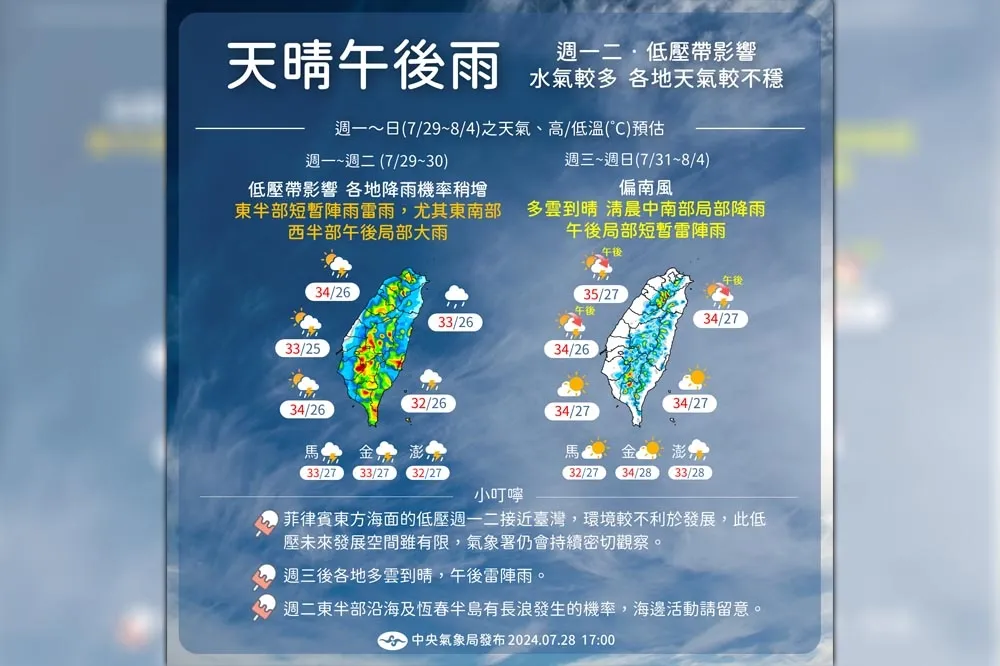 【一周天氣預報】低壓逼近！水氣增多「這2天」雨最大　周三起高溫再飆35度