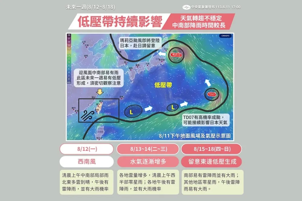 【一周天氣預報】低壓接力來亂！周二起雨勢更大　高溫仍飆36度