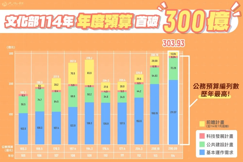 文化部114年度預算　加計前瞻首破300億元