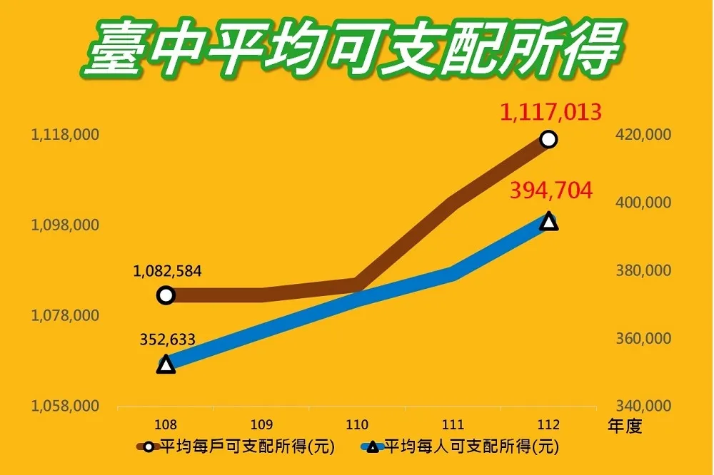 台中市今年4月人口突破285萬大關　個人、家戶所得穩定成長