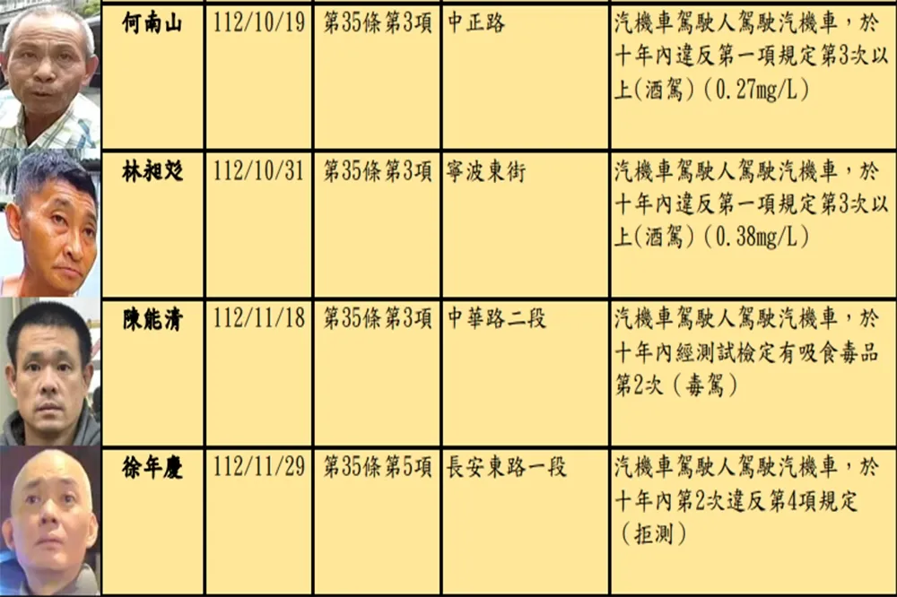 34名酒駕累犯照全公開　這人最高違規5次上榜