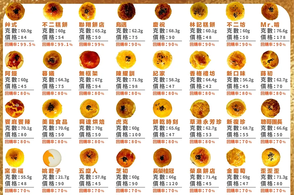  IG「甜點精算師」評比 80 家蛋黃酥排名！不二糕餅僅排第 2　加映 12 星座蛋黃酥送禮攻略