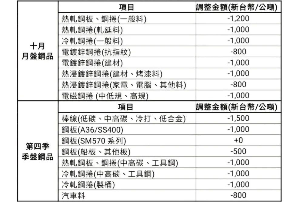 第四季採取差異化訂價　中鋼：全面下調10月份月盤價格
