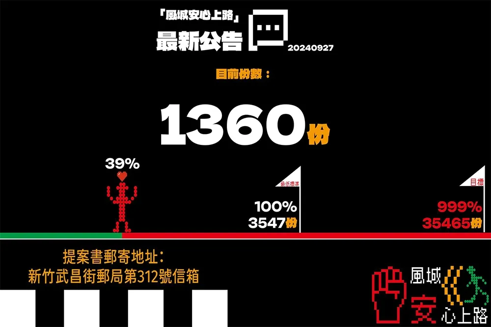 罷免高虹安最低提案門檻還差2千份　民團出動小蜜峰快閃連署