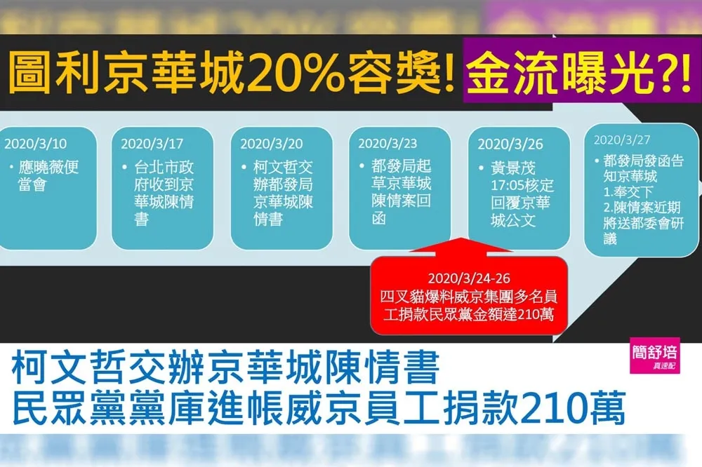 京華城金流曝光？揭威京7人捐民眾黨210萬　簡舒培轟：隔天核定送都委會