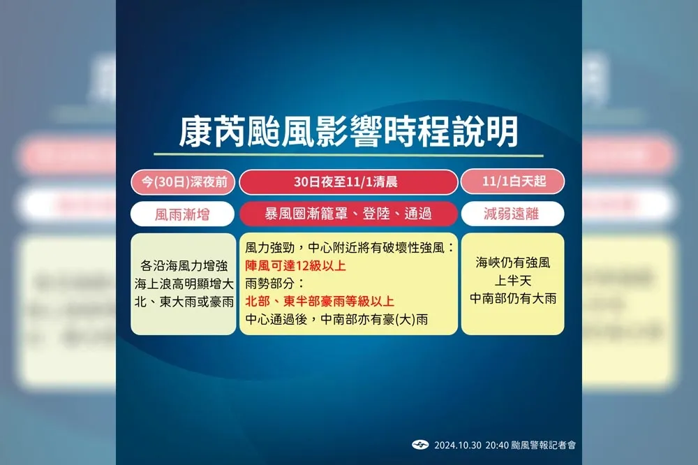 【康芮襲台】晚間9點暴風圈觸陸　台東、蘭嶼發布颱風強風告警