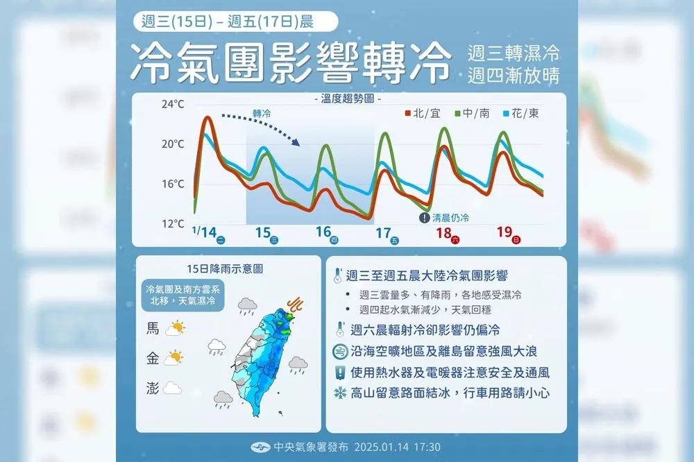 今夜轉雨全台明轉濕冷　北台灣「驟降9度」連3天有望追雪