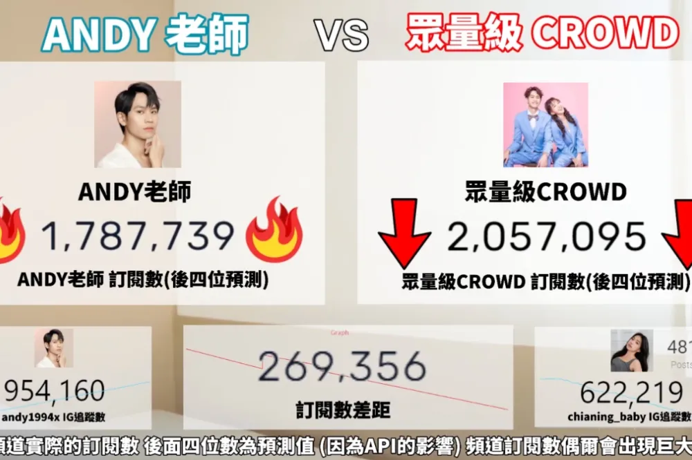Andy頻道訂閱數緊逼「眾量級」　網友直播PK粉絲數笑稱：像開票現場