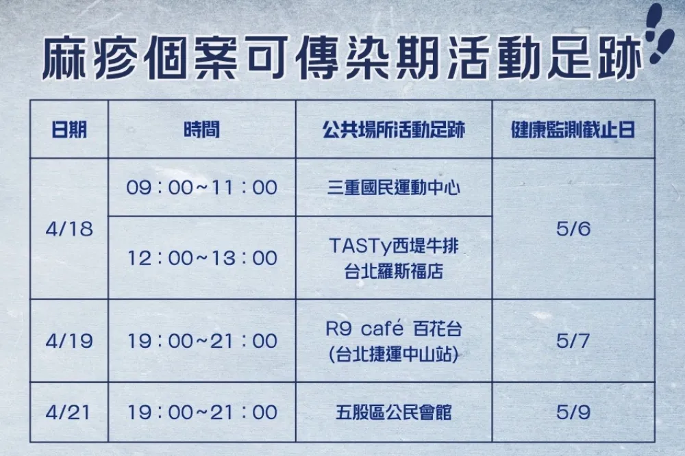 新北市新增麻疹個案　患者曾去過運動中心、知名餐廳及咖啡館