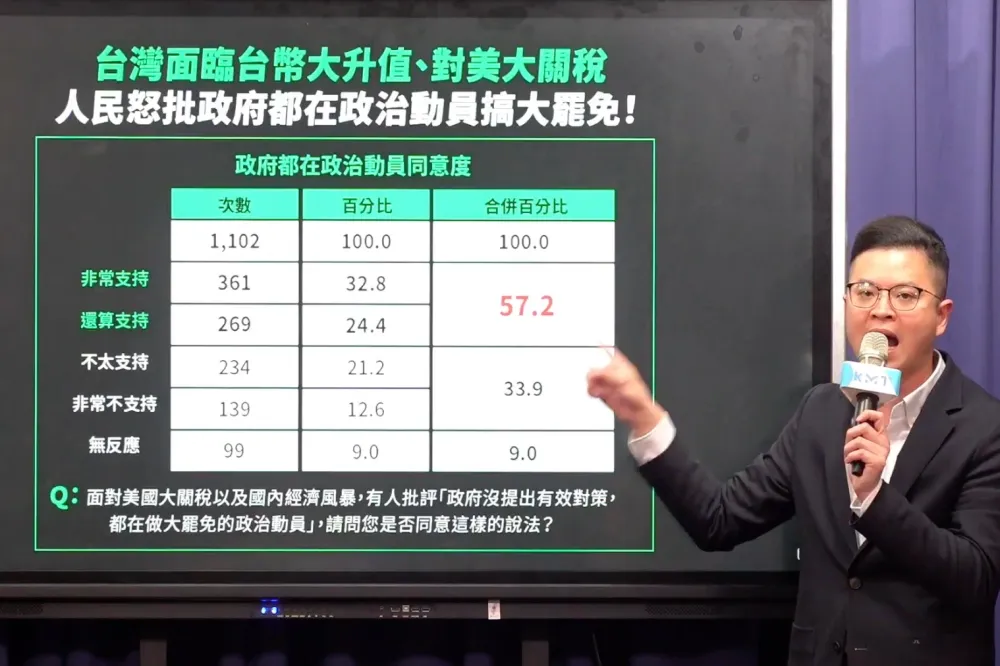 【有片】政府都在搞罷免？　國民黨民調揭57%民眾認同