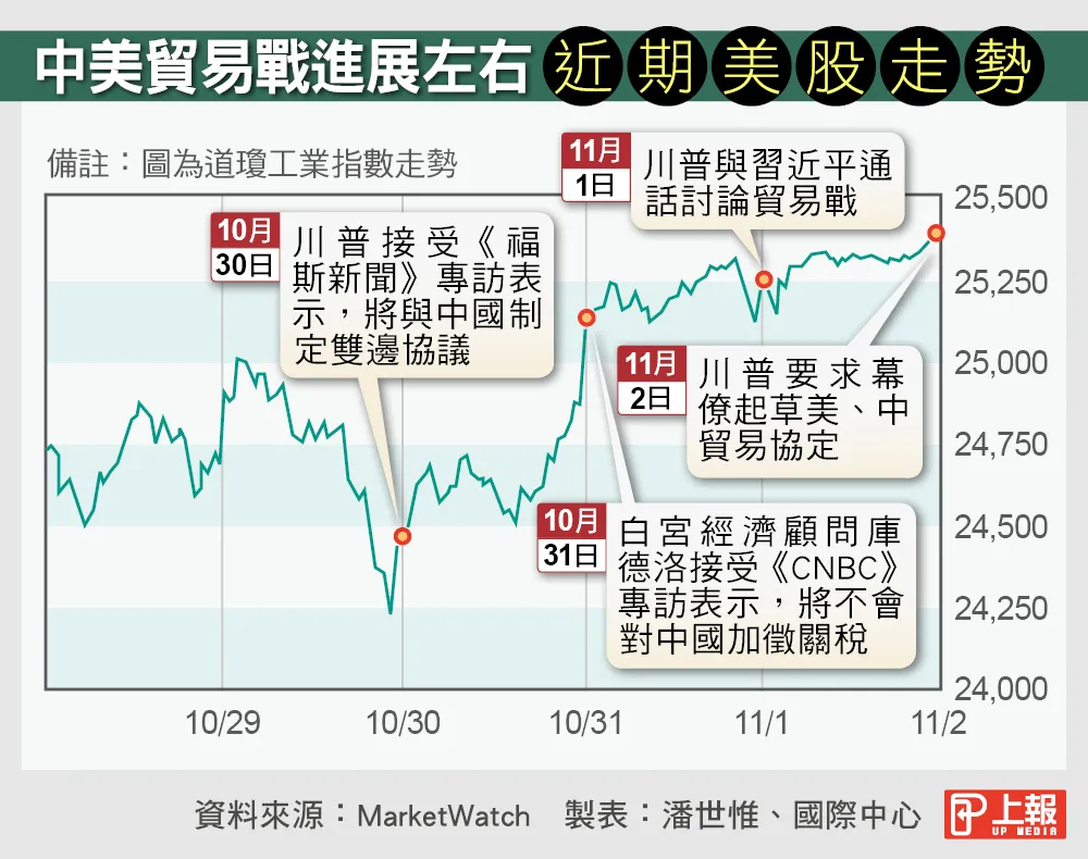 美期中選舉】善用「貿易戰」左右投資人信心川普：投民主黨，股市就危險了-- 上報/ 國際
