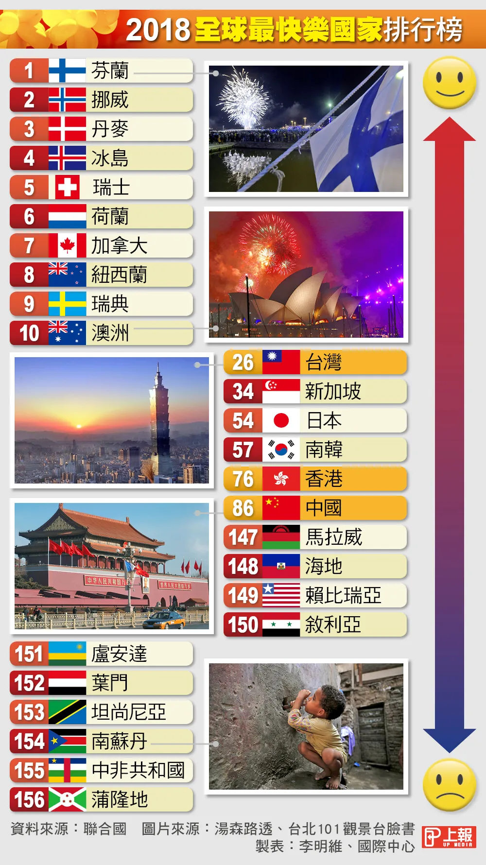 聯合國世界幸福報告】芬蘭世上最快樂台灣東亞最幸福-- 上報/ 國際