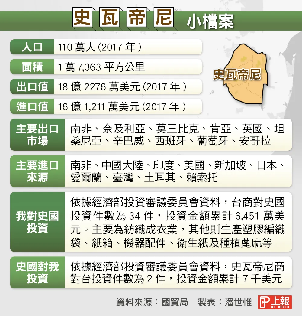 內幕】中國豪砸140億美元助南非對史瓦帝尼形成經濟包圍-- 上報/ 調查