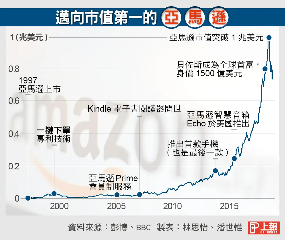 擠下微軟亞馬遜首次晉升全球最高市值公司-- 上報/ 國際
