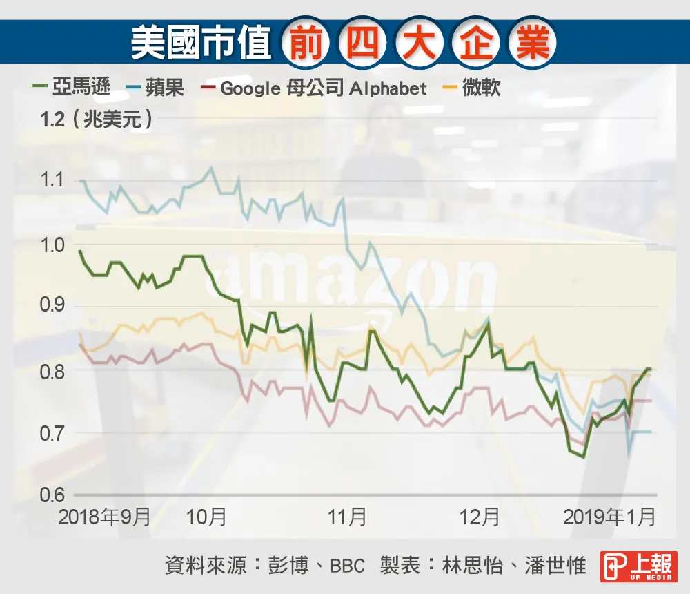 擠下微軟亞馬遜首次晉升全球最高市值公司-- 上報/ 國際