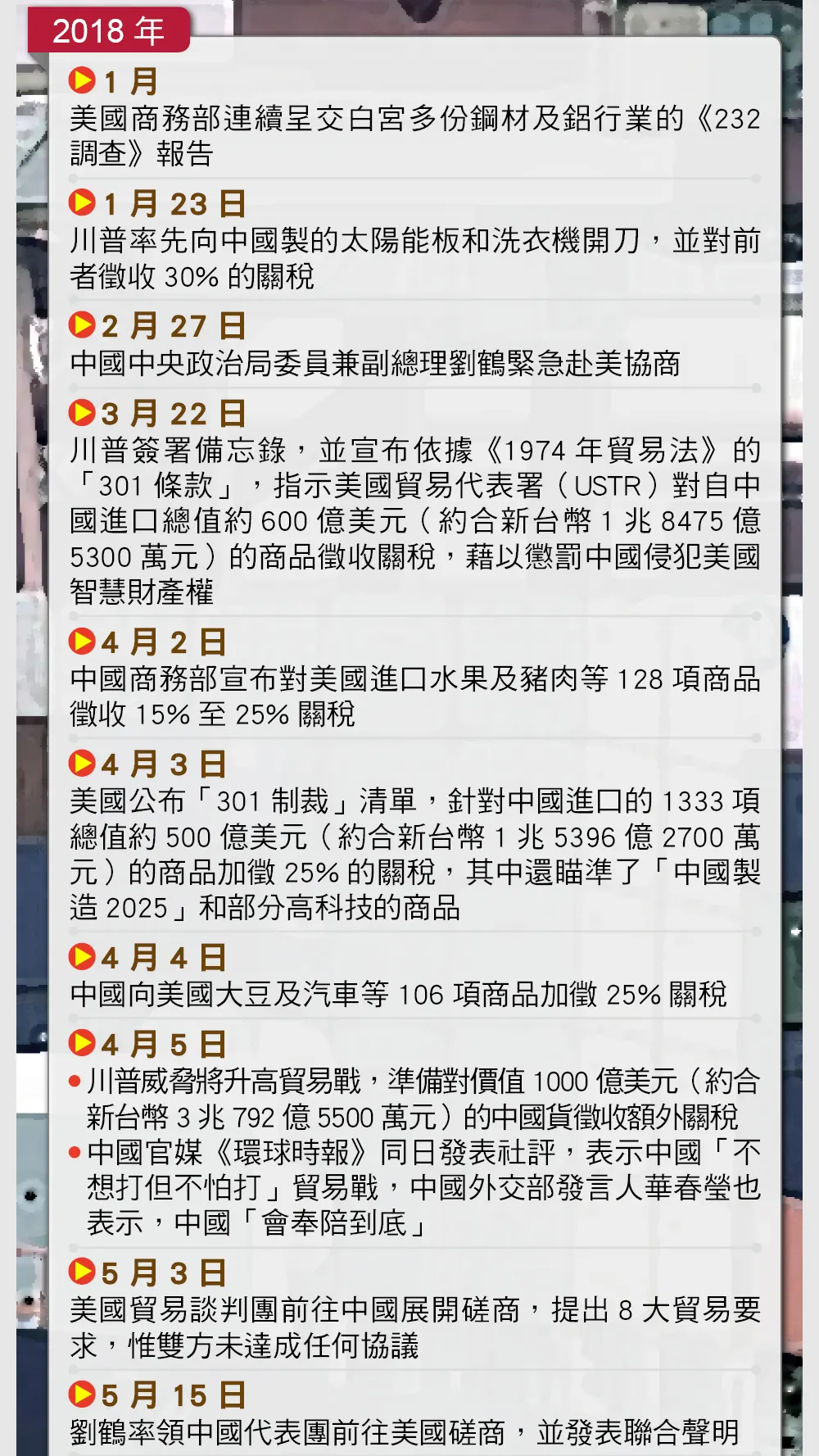 不受貿易戰影響中國2018年對美貿易順差創新高-- 上報/ 國際