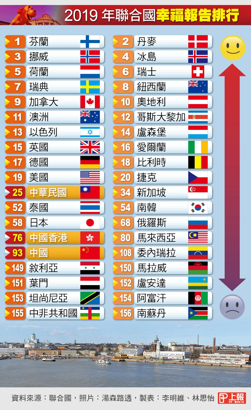 聯合國《2019世界幸福報告》出爐芬蘭蟬聯冠軍、台灣第25名居東亞之冠-- 上報/ 國際