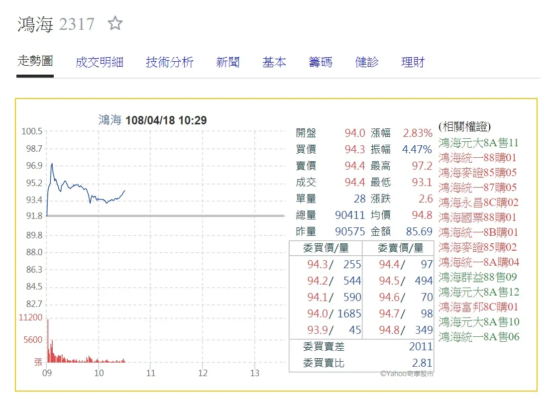 郭董選總統】鴻海一度衝上97.2元早盤漲5.8% -- 上報/ 焦點