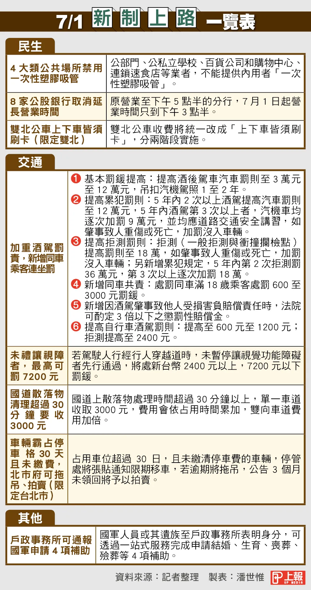 7/1新制懶人包】雙北上下公車須刷卡自行車酒駕最高罰1200 -- 上報/ 焦點