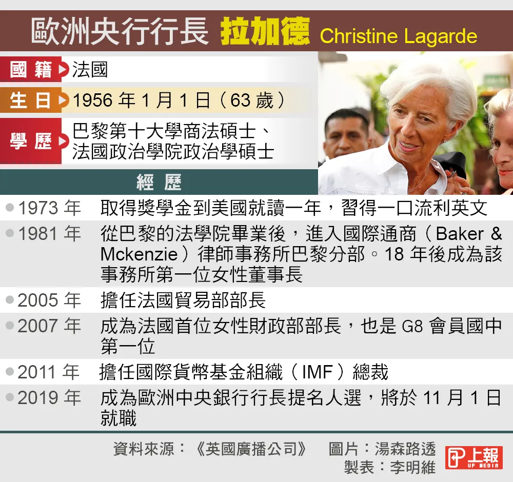 IMF新總裁喬吉耶娃出線拉加德轉任歐洲央行-- 上報/ 國際
