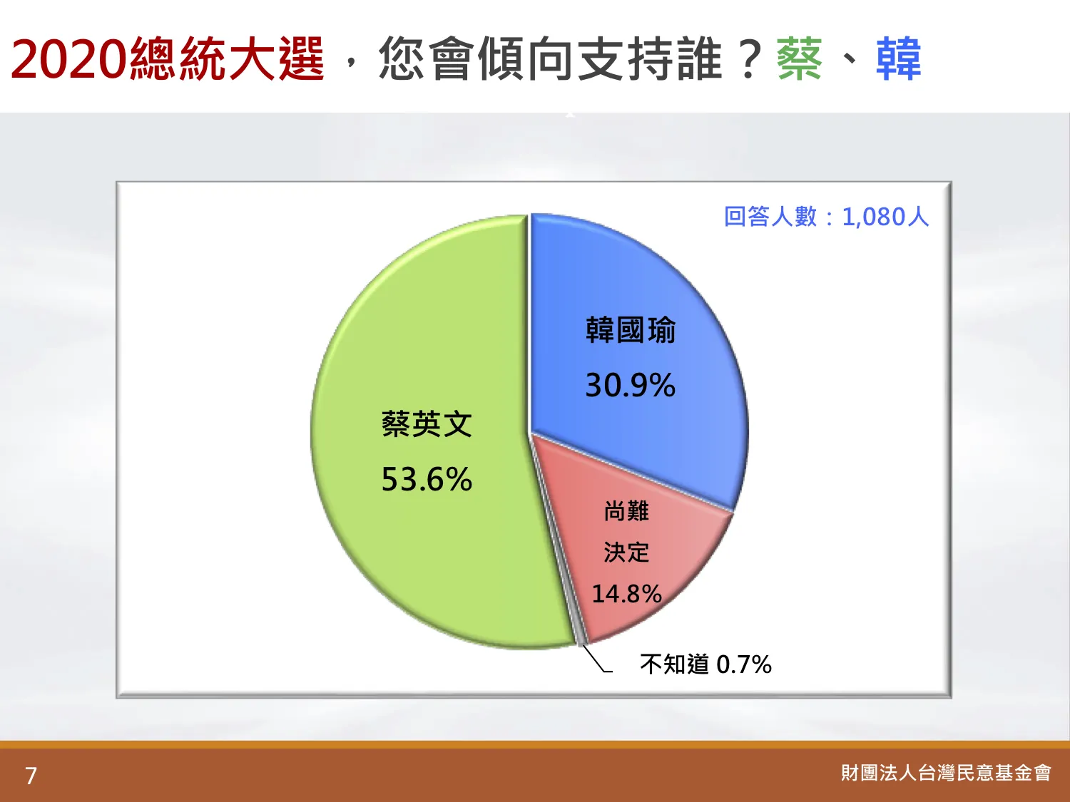 民意基金會民調】蔡韓對決差距拉大23％ 雙方支持度最懸殊的一刻-- 上報/ 焦點