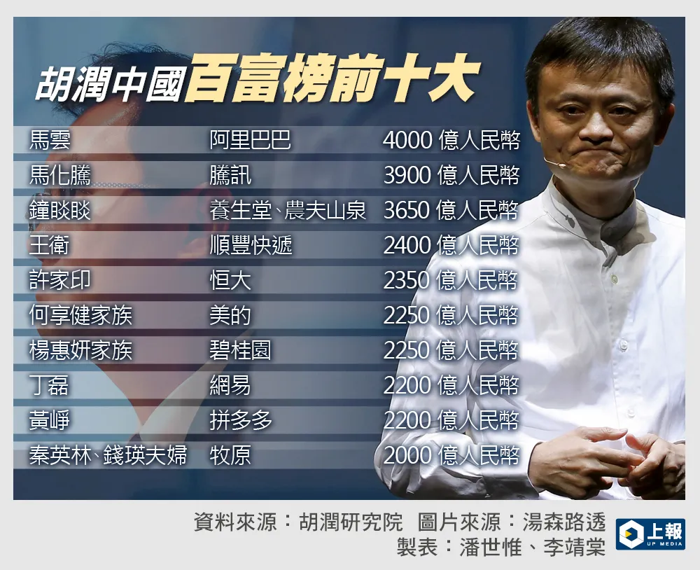 胡潤百富榜】馬雲蟬聯4年中國首富農夫山泉擊敗順豐、恒大位居第三-- 上報/ 國際
