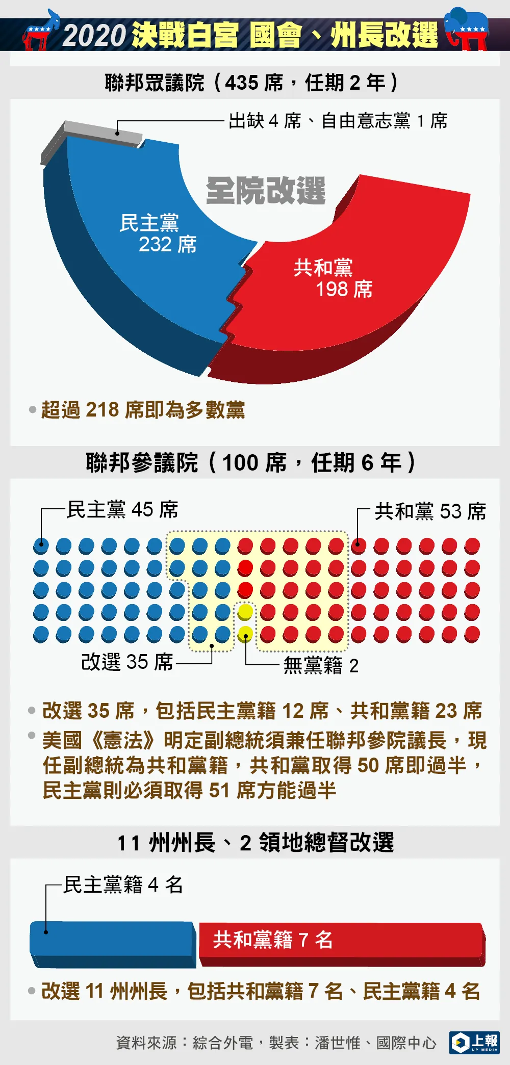 2020白宮選戰】國會改選16名友台派參議員成功連任-- 上報/ 國際