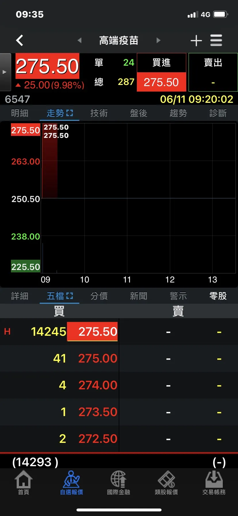 還能進場跟買嗎？ 高端股價開盤攻漲停連3紅-- 上報/ 焦點