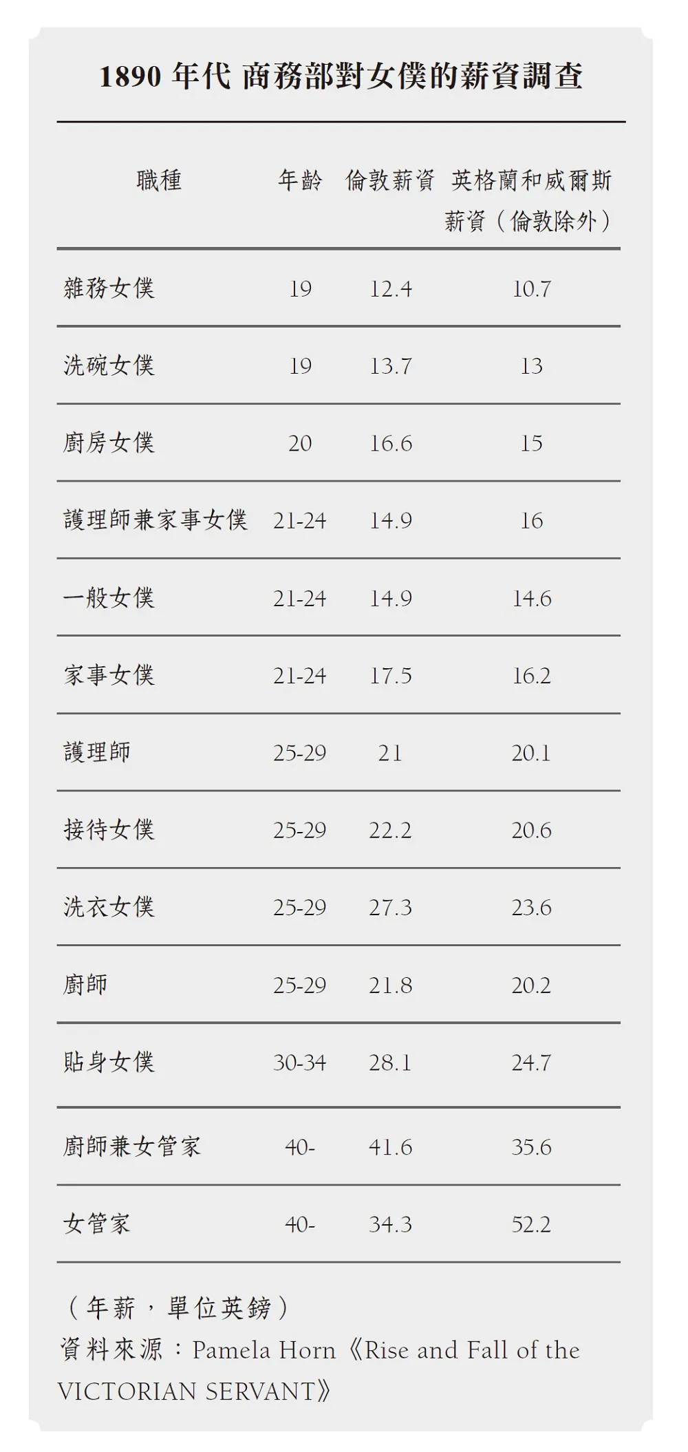 洗衣和洗碗的薪水竟然差這麼多？十九世紀末英國各類女僕的年薪-- 上報/ 生活