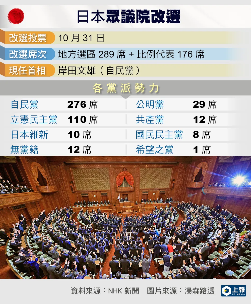 上任僅10天】日本解散國會31日改選在野各黨力拼席次最大化-- 上報/ 國際